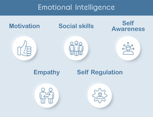 Naklejka premium Set of line icons illustrating key elements of emotional intelligence including motivation, empathy, self awareness, self regulation and social skills. Ideal for HR, training and development projects.