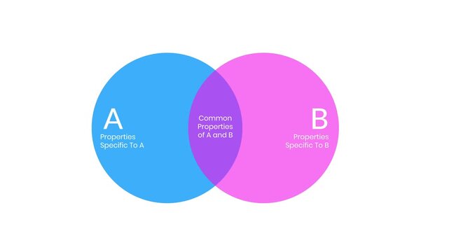 Animated Venn diagram with blue and pink circles labelled a and b overlapping on white background in 4K