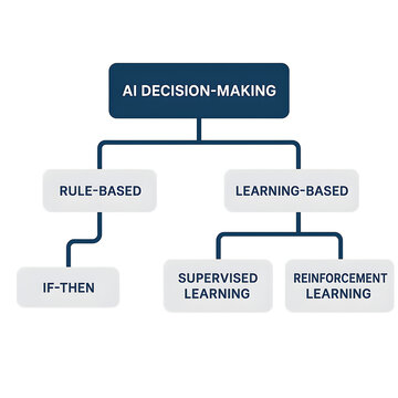 AI decision-making process flowchart with rule-based and learning-based categories  