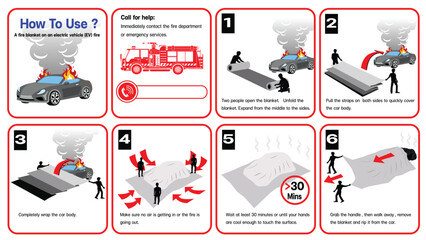 Step-by-step infographic showing how to safely use a fire blanket to extinguish a fire on an electric vehicle (EV). Includes safety instructions and emergency tips.