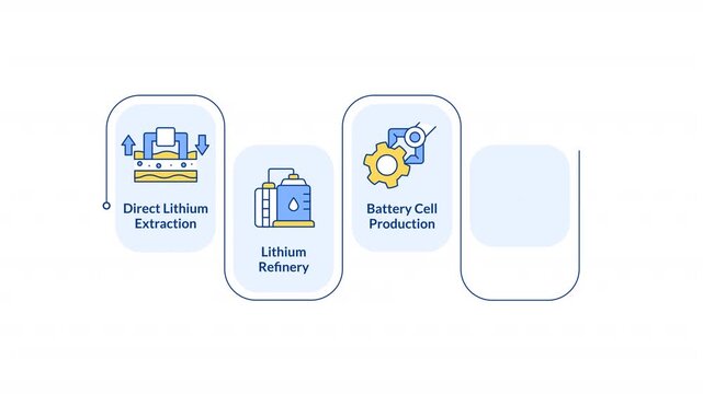 Battery production rectangle infographic animation rectangle. Energy storage management. Lithium metal lifecycle. Flow chart animated 5 steps. Sequence diagram. HD video, motion graphics