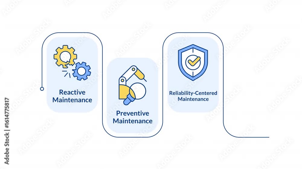 Poster predictive maintenance infographic animation rectangle. reactive, preventive, reliability centered a