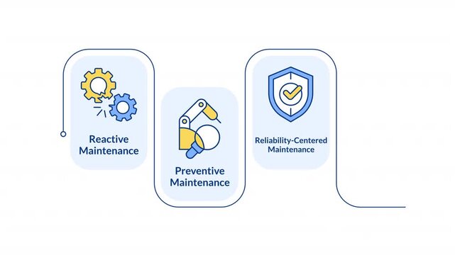 Predictive maintenance infographic animation rectangle. Reactive, preventive, reliability centered and condition based. Flow chart animated 4 steps. Sequence diagram. HD video, motion graphics