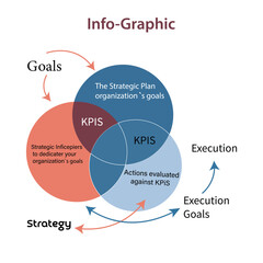 KPI-Driven Strategic Cycle Infographic: Goals, Strategy & Execution
