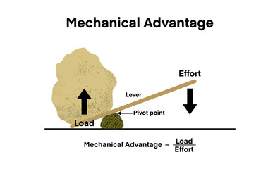 illustration of physics, lever is a simple machine consisting of a beam or rigid rod pivoted at a fixed hinge or fulcrum, leverage is mechanical advantage gained in a system, law of the lever