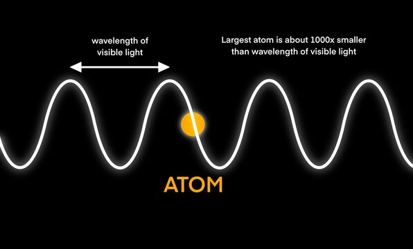 illustration of physics and quantum physics, Largest atom is about 1000X smaller than wavelength of visible light, The particles are so small that their existence cannot be perceived