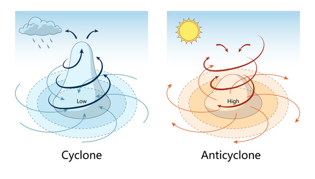cyclone and anticyclone systems, showing airflow patterns, pressure zones, associated weather conditions like rain and sunshine diagram hand drawn schematic vector. Science educational illustration