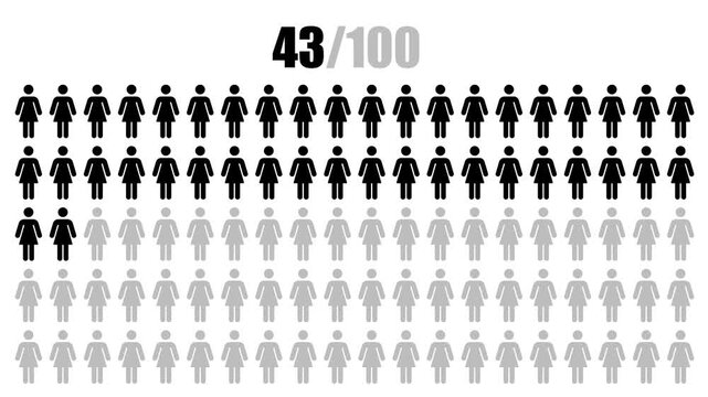 People or statistics with 99 Percent female icon animation isolated on white background