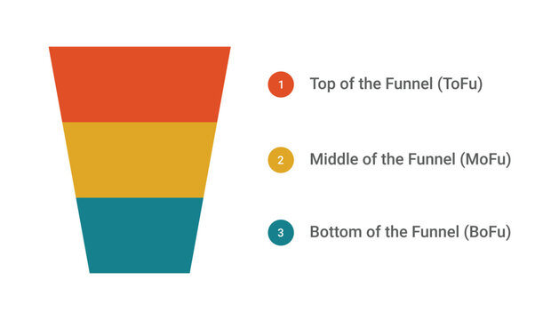 Sales funnel infographic Template. ToFu MoFu BoFu.