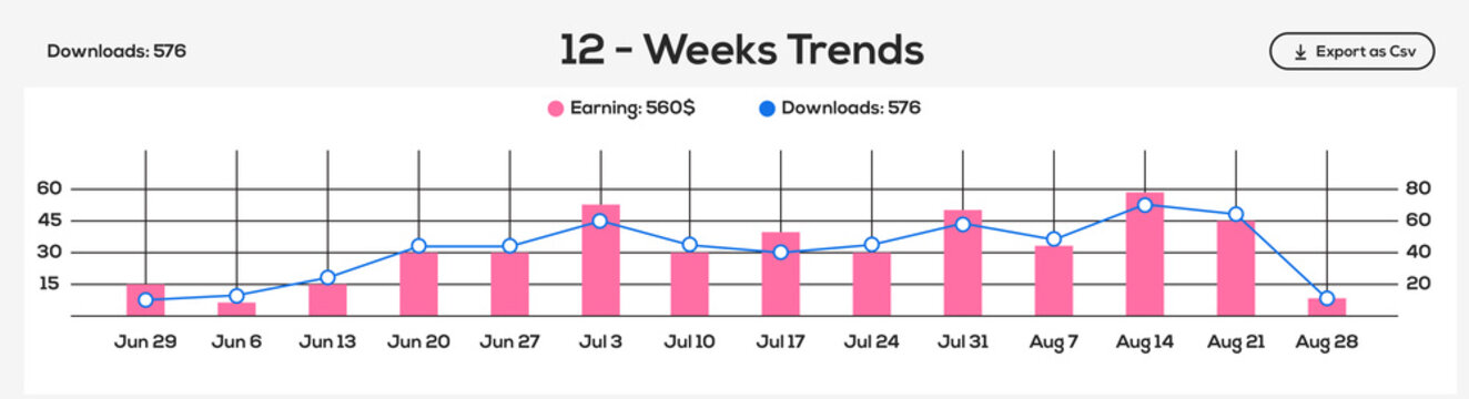 Visualizing Twelve Weeks of Performance: A Comparative Analysis of Earnings and Downloads through Data Charts