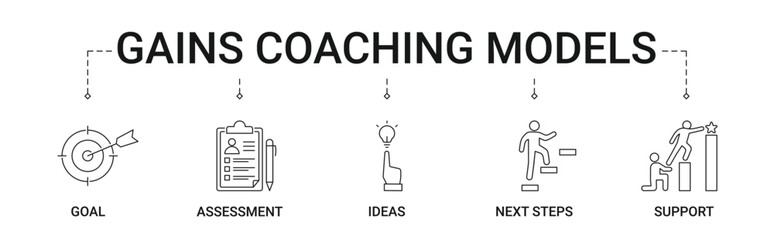 GAINS Coaching Model Banner with goal, assessment, ideas, next steps, support icon concept illustration