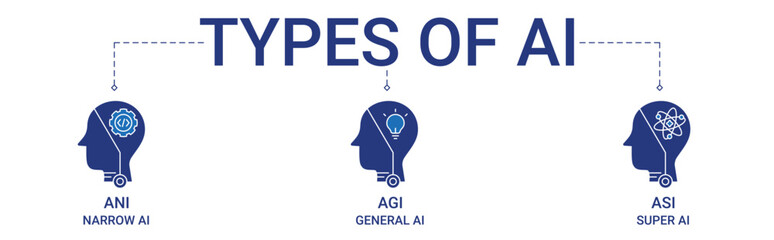 Types of AI Banner with ANI, AGI, ASI icon concept illustration