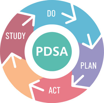 Understanding pdsa cycle plan do study act for continuous improvement process vector design