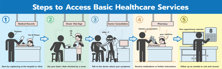 Steps to Access Basic Healthcare Services. Vector illustration