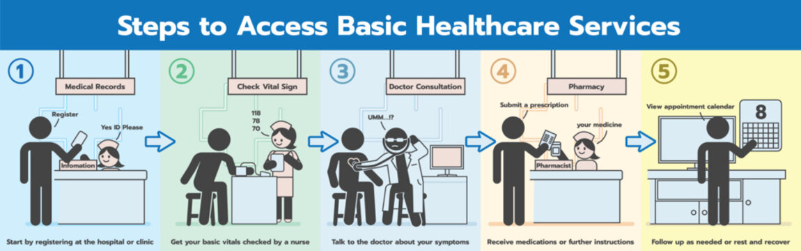 Steps to Access Basic Healthcare Services. Vector illustration