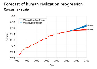 Kardashev Scale Progression Chart (1965–2100) with Nuclear Fusion and Non-Fusion Scenarios