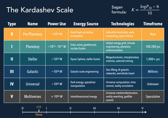 Kardashev Scale Infographic with Carl Sagan Formula and Human Civilization Progression Indicator