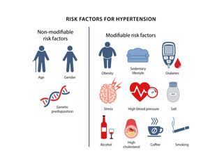 Risk factors for hypertension. Medical illustration. Vector illustration in a flat style isolated over white background
