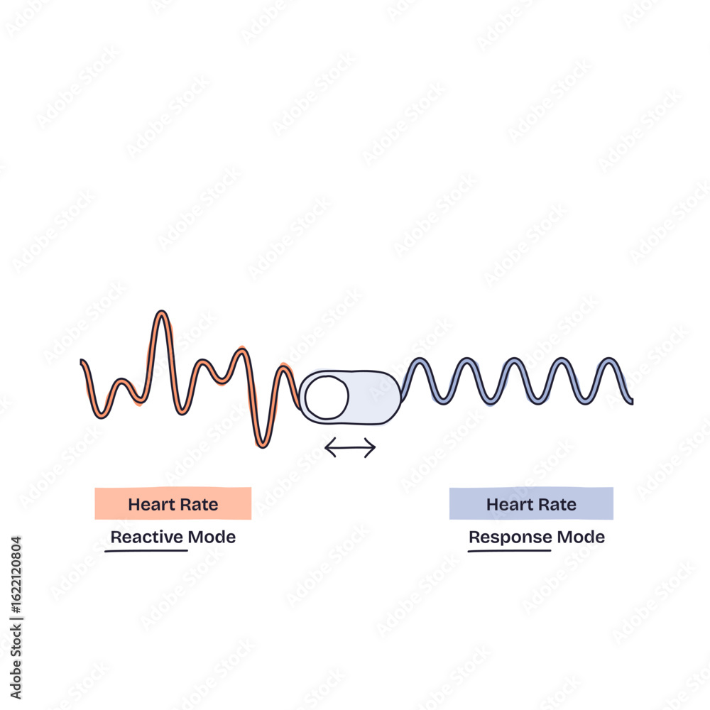 Poster breathing techniques help shift heart rate from reactive to response mode, shown by changing wave pa