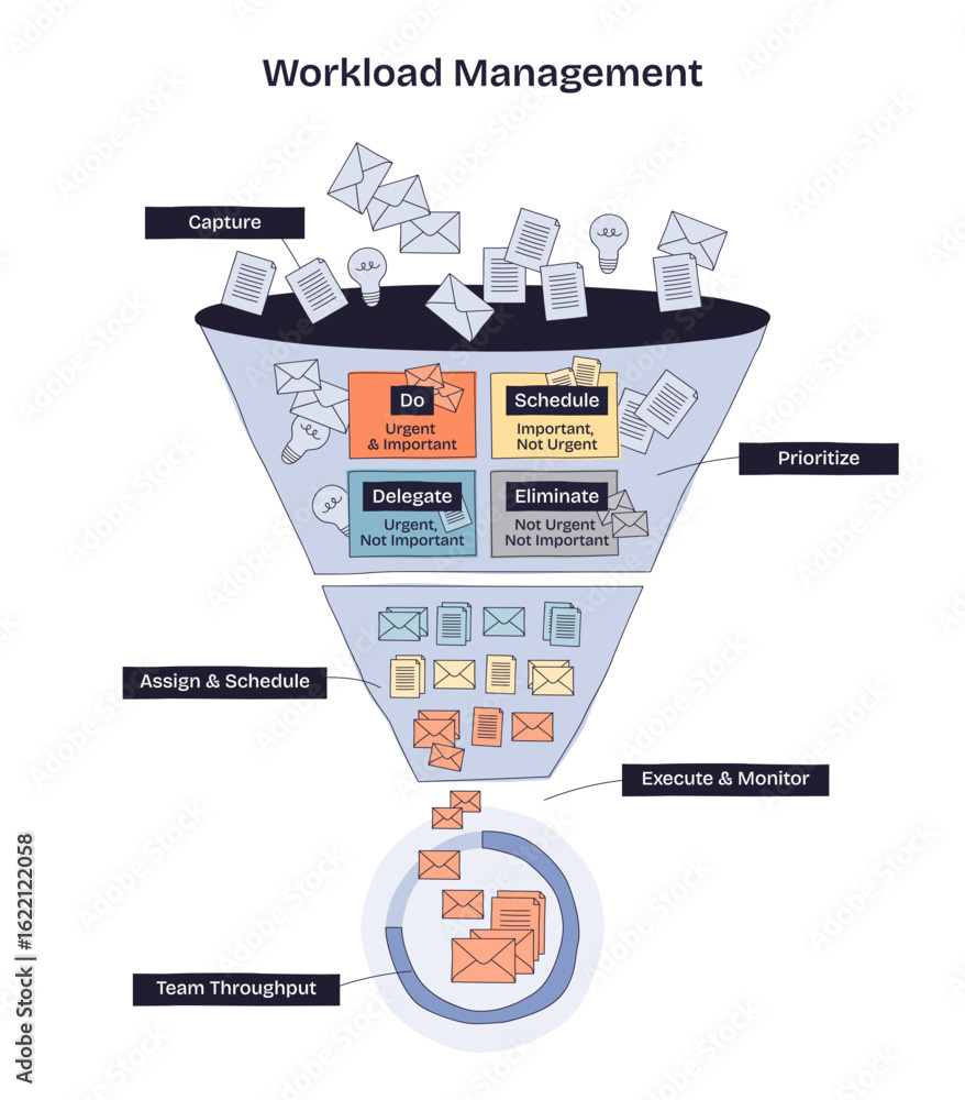 Poster workload management is shown with a funnel sorting tasks into do, schedule, delegate, and eliminate,