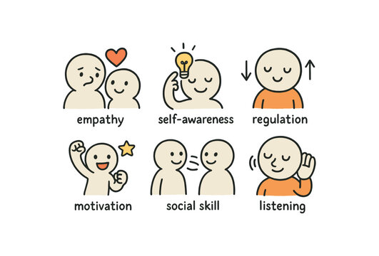 hand drawn cute doodle style line isolated on white background emotional intelligence (skills): empathy self awareness regulation motivation social skill listening