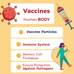 Infographic on how vaccines work in the human body generated by ai