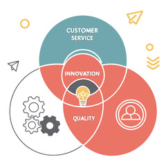 Venn diagram illustrating the intersection of customer service innovation and quality
