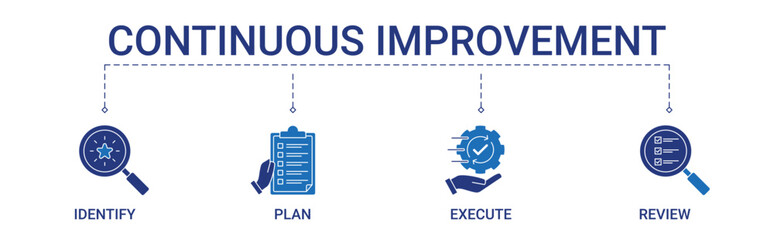 Continuous Improvement Banner with opportunities identify, improvement plan, execute, review icon 