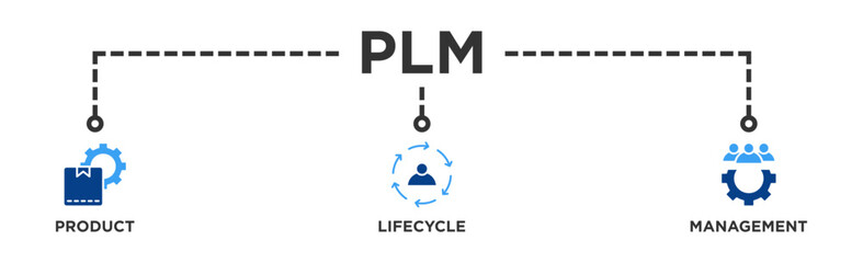 PLM banner web icon vector illustration concept for product lifecycle management with innovation, development, manufacture, delivery, cycle, analysis, planning, strategy, and improvement icon