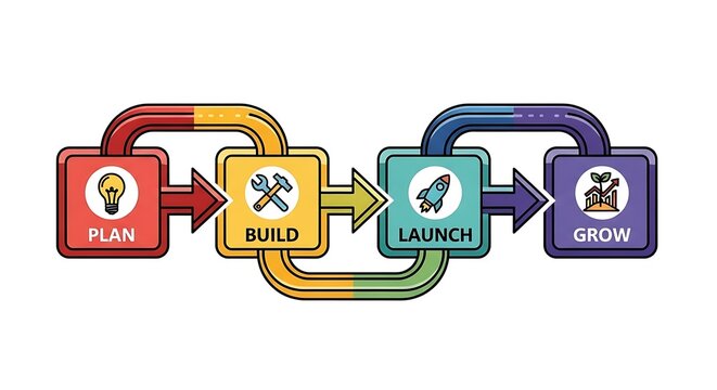 Illustration depicting a process flow with four stages: Plan (lightbulb), Build (tools), Launch (rocket), and Grow (plant), connected by curved arrows.