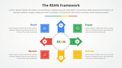 REAN framework infographic concept for slide presentation with big circle and arrow spreading with 4 point list with flat style
