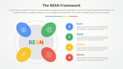 REAN framework infographic concept for slide presentation with round shape on outline circle with 4 point list with flat style