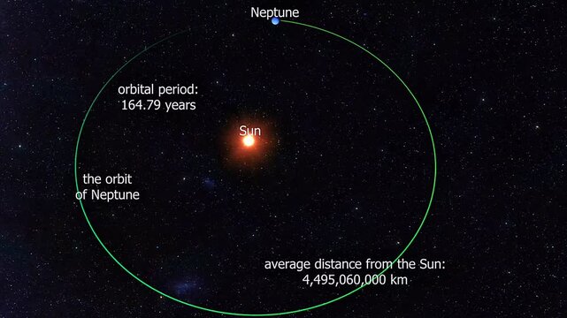 Orbital period of Neptune planet