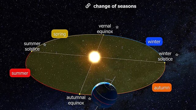 Change of seasons from autumnal equinox to vernal equinox