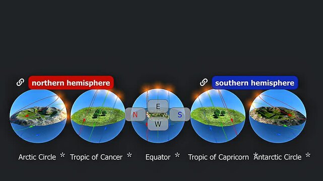 The apparent path of the sun above the major circles of the latitude