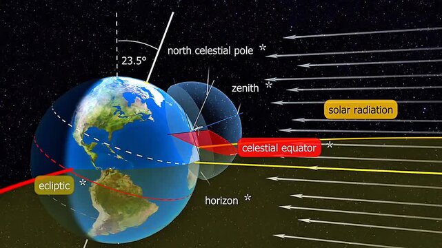 The earth and the celestial equator