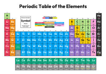 Colorful Periodic Table of the Elements Vector Illustration - shows atomic number, symbol, name, abridged standard atomic weight, state of matter and element category