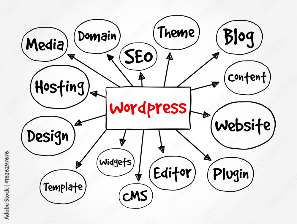 Fototapete wordpress concept diagram showing interconnected terms like seo, hosting, plugins, themes, and conte