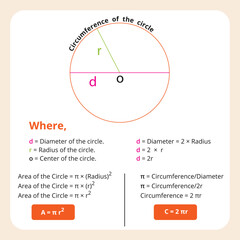 Circle Geometry Formula Illustration – Area, Diameter, Radius, Circumference Educational Vector