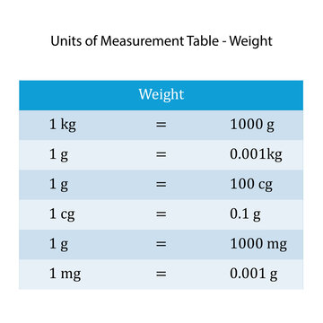 Comprehensive Weight Units of Measurement Conversion Table Chart &ndash; Kilogram, Gram, Centigram, Milligram &ndash; Educational Metric Weight Reference for Students, Teachers, Schools, and Learning Resources