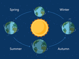 Earth tilted orbit showing how its position relative to the sun causes spring, summer, autumn, and winter seasons diagram hand drawn schematic raster. Science educational illustration