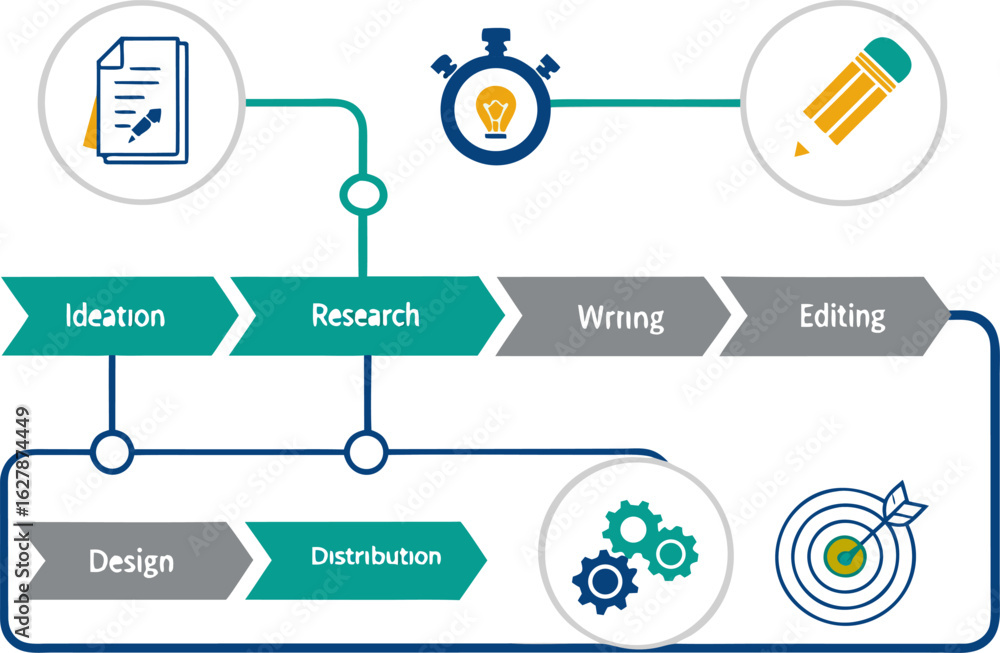 Poster diagram illustrating a process flow with steps like ideation research writing and editing design and