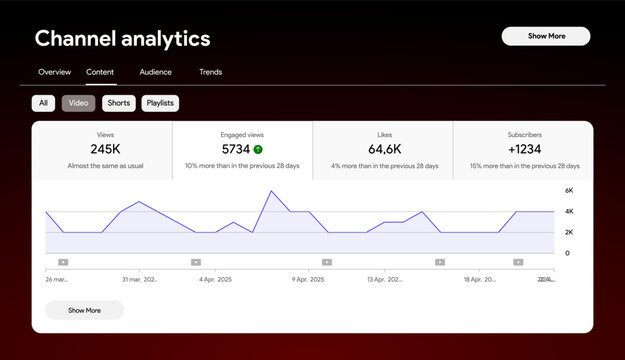 YouTube Studio analytics dashboard. Social media growth graph with statistics for views, watch time, and subscribers. Interactive data interface for video performance tracking. Vector illustration.