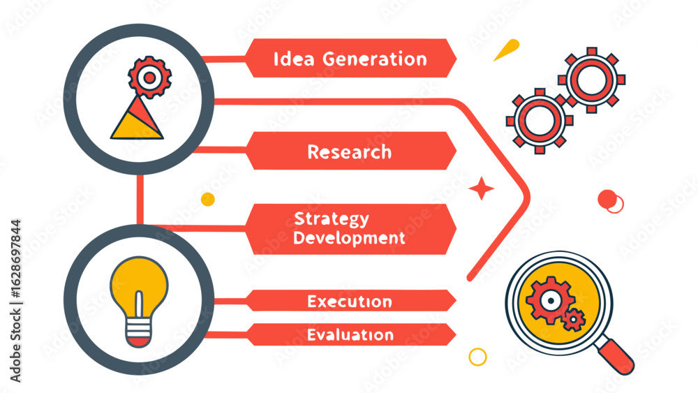 Poster visualizing the business process flow from idea generation and research to strategy development exec
