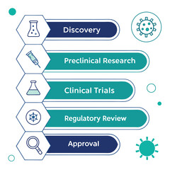 Vaccine development and testing phases timeline generated by ai