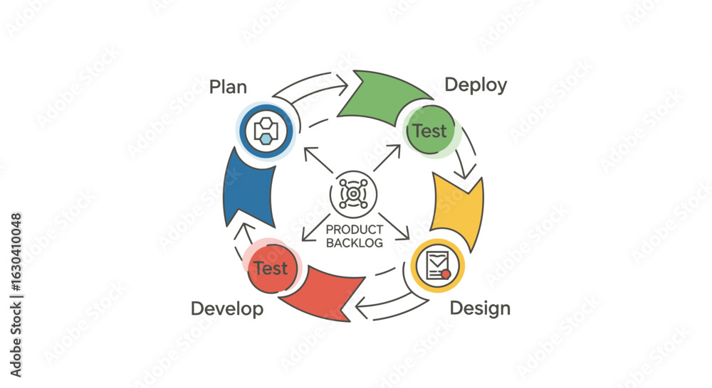 Poster iterative product lifecycle depicting stages for agile development flow