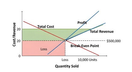 Break-even point chart shows intersection of cost and revenue to determine profitability threshold.