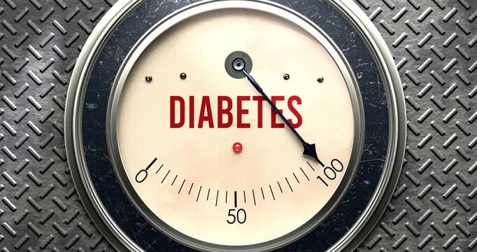 Diabetes meter that is hitting a full scale, showing rising levels of diabetes, overload of it, too much of it. Maximum value, off the charts.