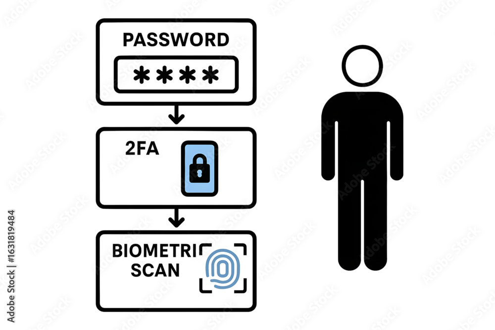 Poster secure your digital world with multi-factor authentication including password, 2fa, and biometric sc