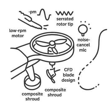 Drone Noise Reduction Icon. Outline style icon of Drone Noise Reduction: low-rpm propeller, serrated rotor tip, ducted fan ring,